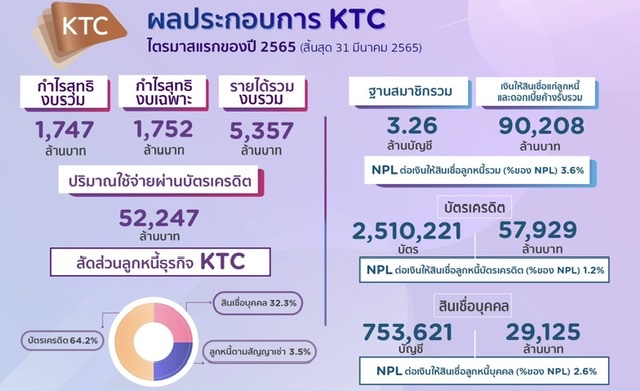 เคทีซีพาพอร์ตลูกหนี้คุณภาพทะลุ 90,208 ล้านบาททำกำไรไตรมาสแรก 1,752 ล้านบาท หวังดันทุกธุรกิจหลักเข้าเป้า