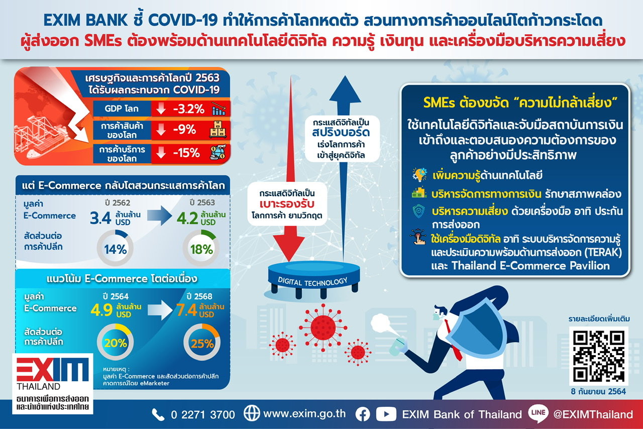 EXIM BANK ชี้โควิด-19 ทำให้การค้าโลกหดตัว สวนทางการค้าออนไลน์โตก้าวกระโดด