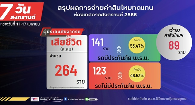 อุบัติเหตุทางถนน“ช่วงเทศกาลสงกรานต์ 2566”บริษัท กลางคุ้มครองผู้ประสบภัยจากรถ จำกัด ร่วมกับบริษัทประกันภัย ช่วยเหลือเยียวยาทันที ภายใน 24 ชั่วโมง