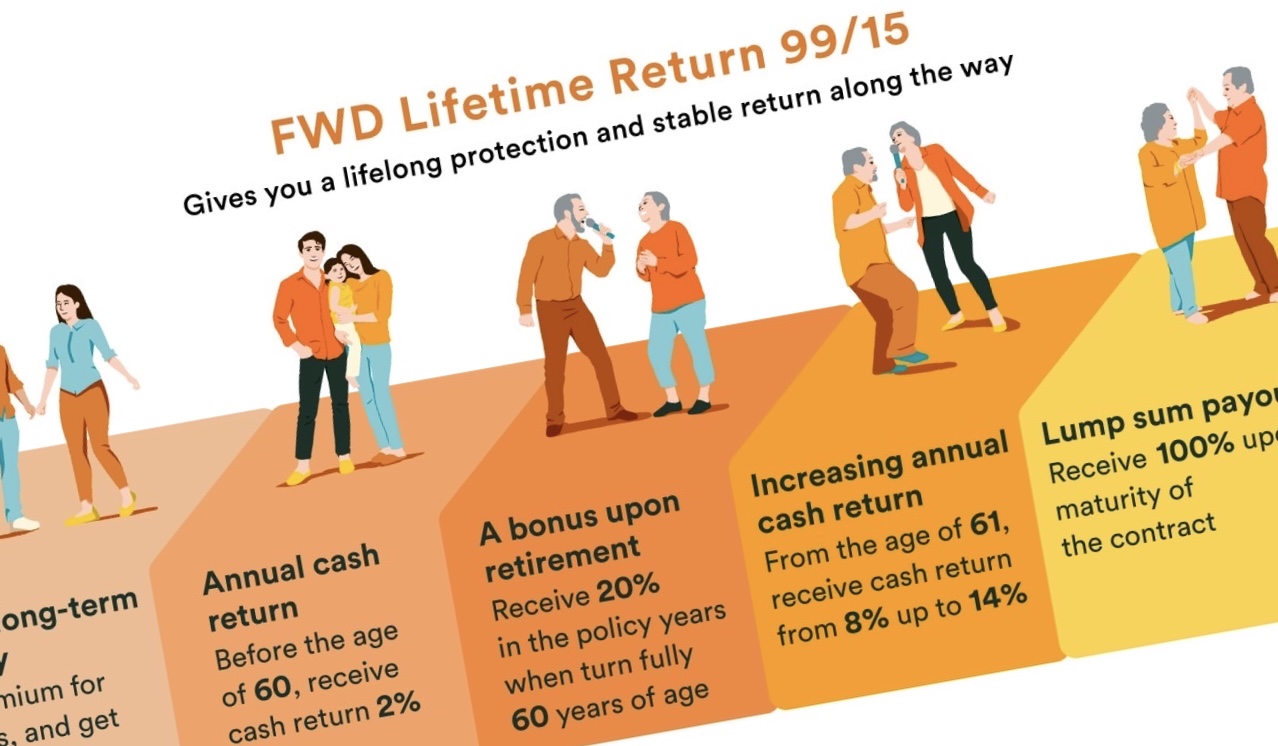 FWD ประกันชีวิต ส่งแบบประกัน “เอฟดับบลิวดี ไลฟ์ไทม์ รีเทิร์น 99/15”ชูจุดเด่นคุ้มครองตลอดชีพ พร้อมรับเงินคืนทุกปีตลอดสัญญา