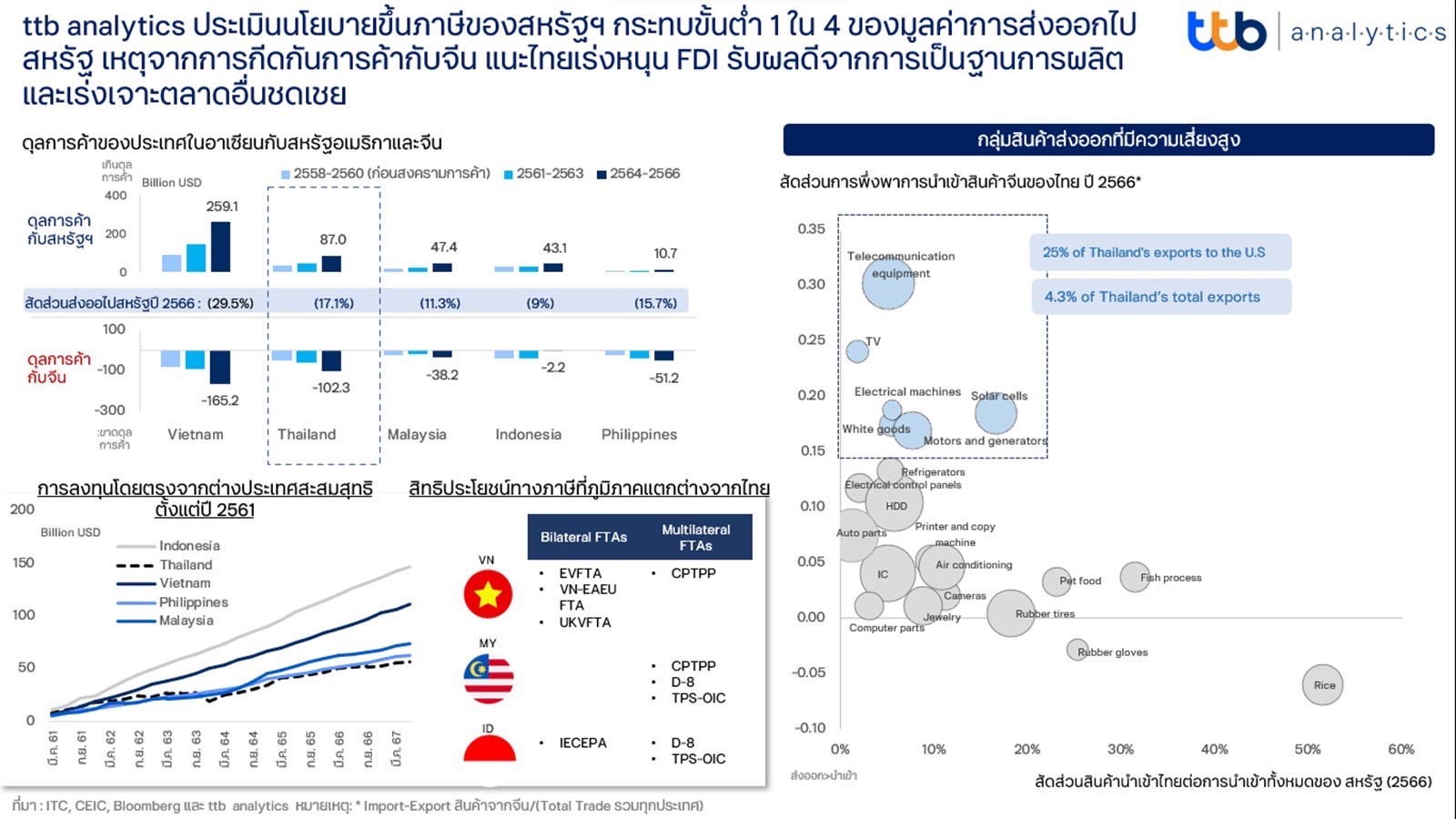 ttb analytics ประเมินนโยบายขึ้นภาษีของสหรัฐฯกระทบขั้นต่ำ 1 ใน 4 ของมูลค่าการส่งออกไปสหรัฐเหตุจากการกีดกันการค้ากับจีน แนะไทยเร่งหนุน FDI รับผลดีจากการเป็นฐานการผลิตและเร่งเจาะตลาดอื่นชดเชย